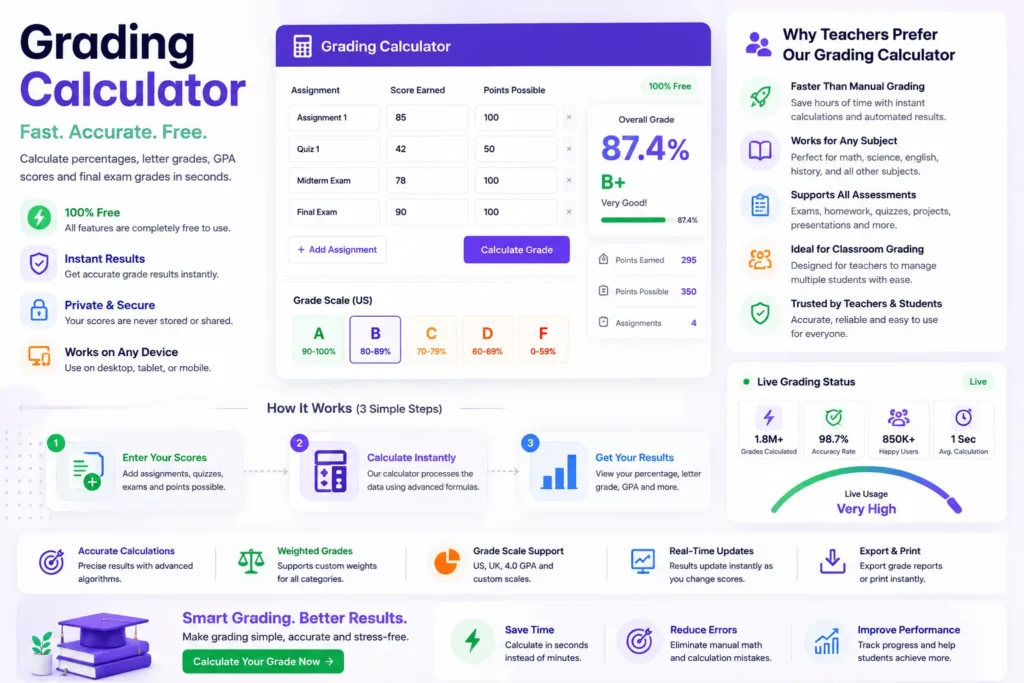 Grading Calculator Infographic